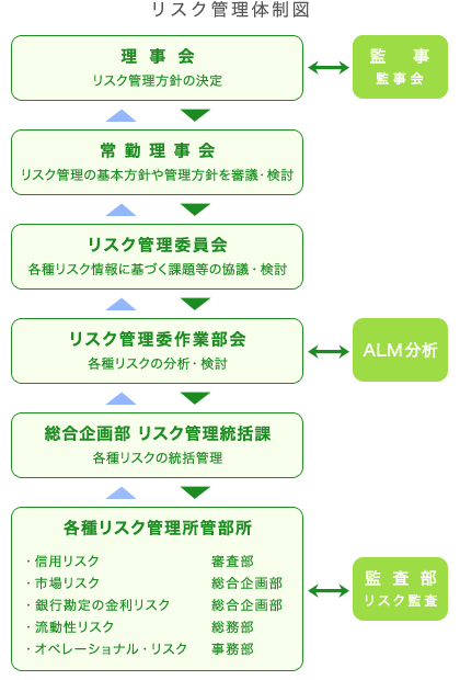 リスク管理体制図