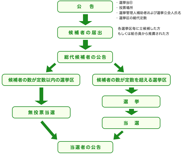 総代が選出されるまでの手続き