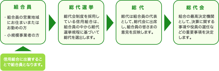 組合員と総代会制度