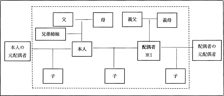 家族の範囲の図