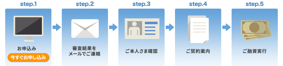 けんしんようフリーローン「チョイス」WEB完結型　お手続きの流れ
